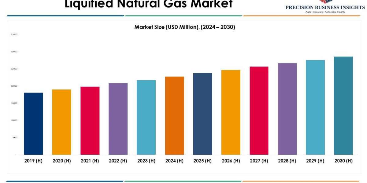 Liquified Natural Gas Market Industry Outlook 2024-2030