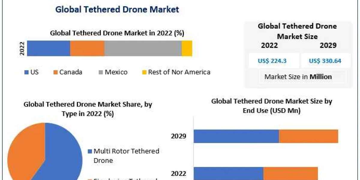 Tethered Drone Market Highlights and Forecasts to 2030