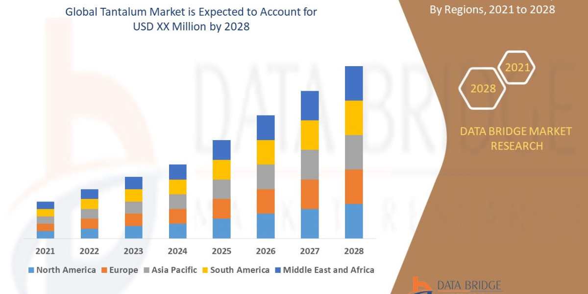 Tantalum Market with Growing CAGR of 4.70, Size, Share, Demand, Revenue Growth and Global Trends 2024-2028