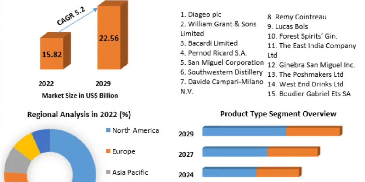 Gin Market Worldwide Demand, Development Growth and Business Attractions 2029