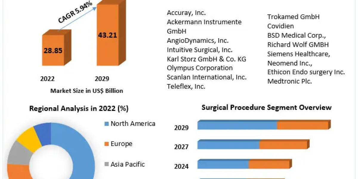 Lung Cancer Surgery Market Likely to Grow During 2024-2030, Driven by the Changing Trends