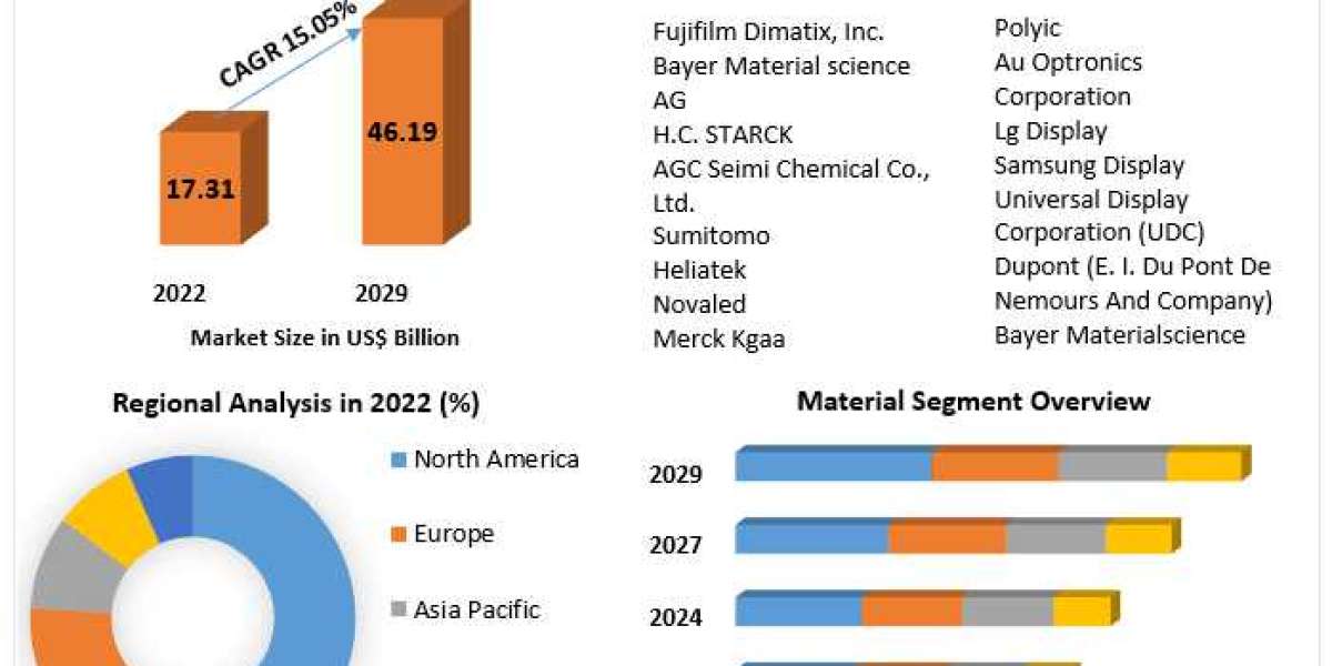 Organic Electronics Market Innovation Overdrive: Crafting Resilient Strategies for the Next Decade and Beyond | 2024-203