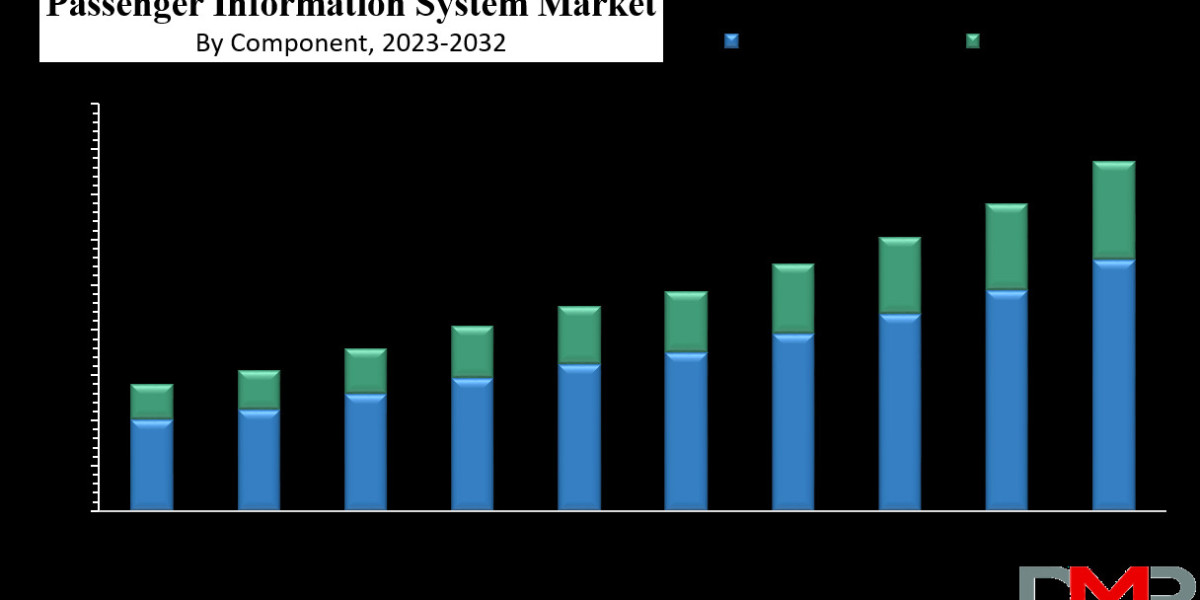 Passenger Information System Market: Understanding the Dynamics