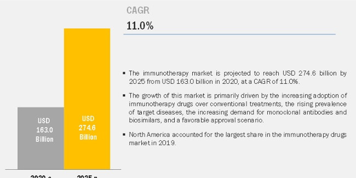 Unlocking Growth: Immunotherapy Drugs Market Analysis, Demand, Industry Trends, Forecast 2025