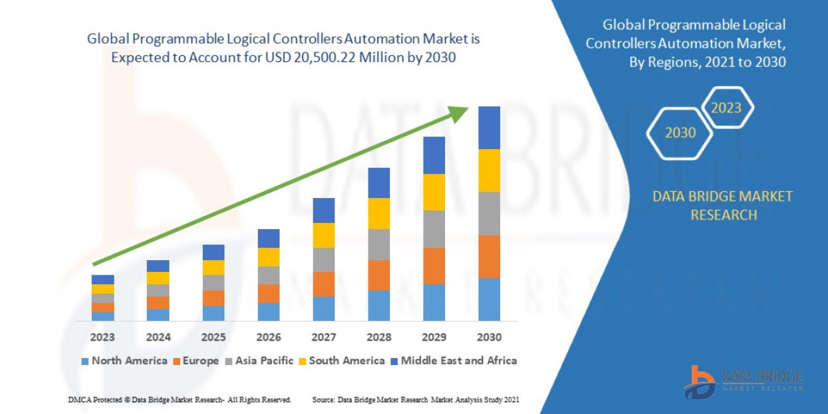 Programmable Logical Controllers Automation Market Size, Share, Trends, Key Drivers, Demand And Opportunity Analysis