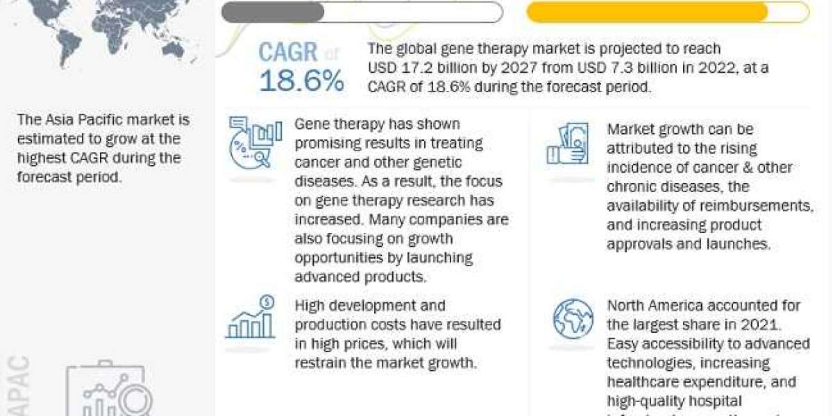 Gene Therapy Market Research: Exploring Market Size, Business Growth, Career Prospects, Industry Trends, and Projections