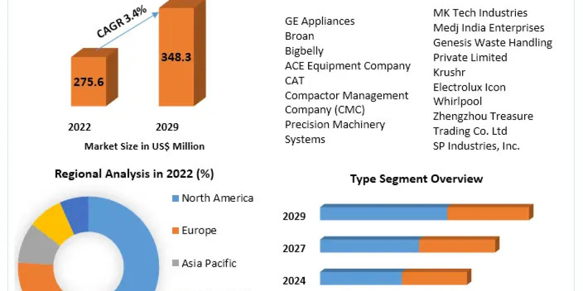 Refuse Compactor Market Size, Revenue, Future Plans and Growth, Trends Forecast 2030