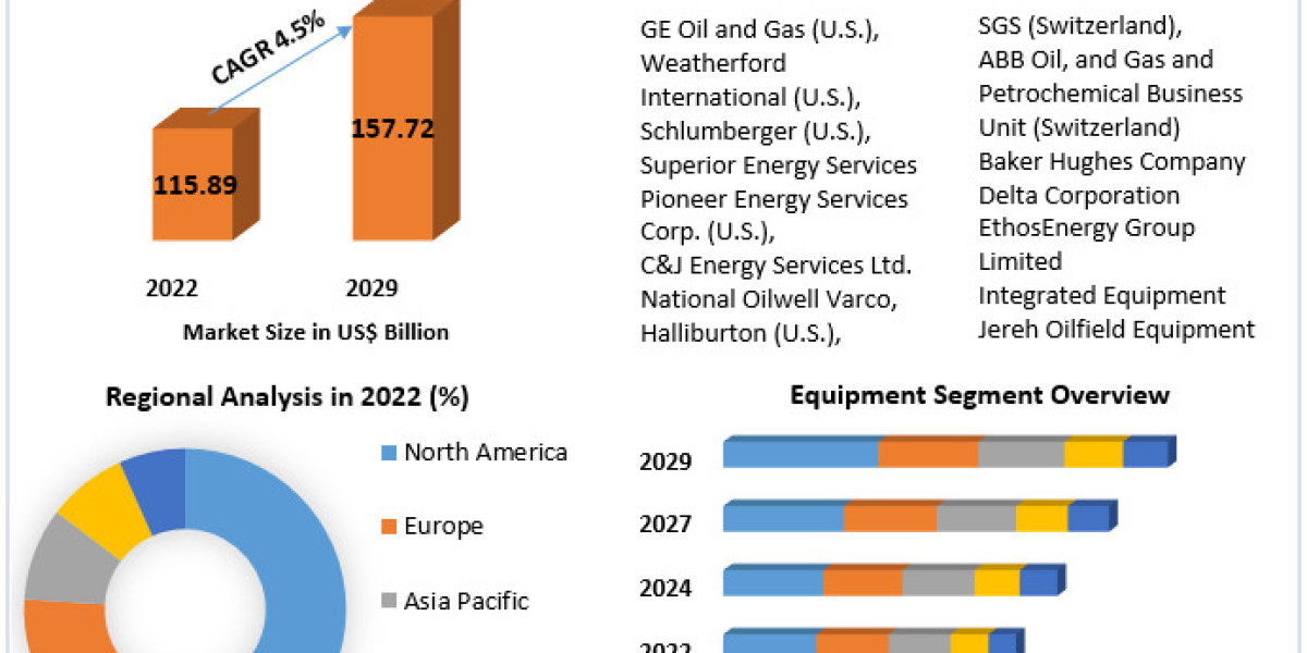Global Oilfield Equipment Market Industry Demand, Fastest Growth, Opportunities Analysis and Forecast To 2030
