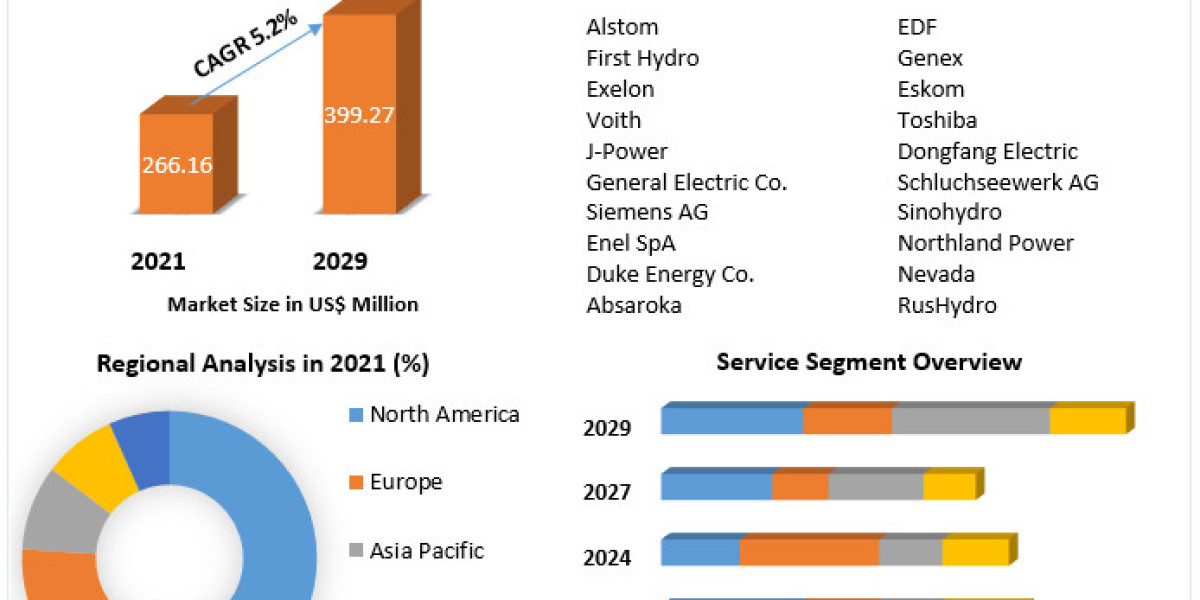 Hydro-Pumped Storage Plants MarketSize, Emerging Technologies, Regional Trends and Comprehensive Research Study and Fore