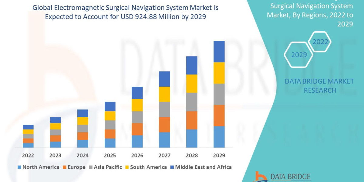 Medtronic navigation catalog Trends, Share, Industry Size, Growth, Demand, Opportunities and Global Forecast By 2029