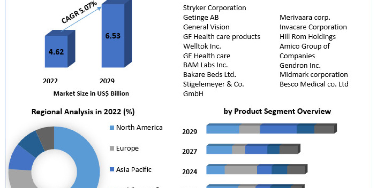 Smart Hospital Bed Market Boosting the growth Worldwide: Market dynamics, trends, Market Scope and Market Size Estimatio