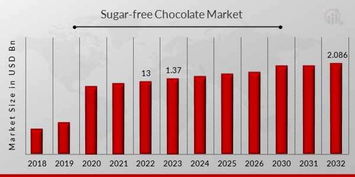 Sugar-Free Chocolate Market Outlook: Trends, Dynamics, and Regional Dominance