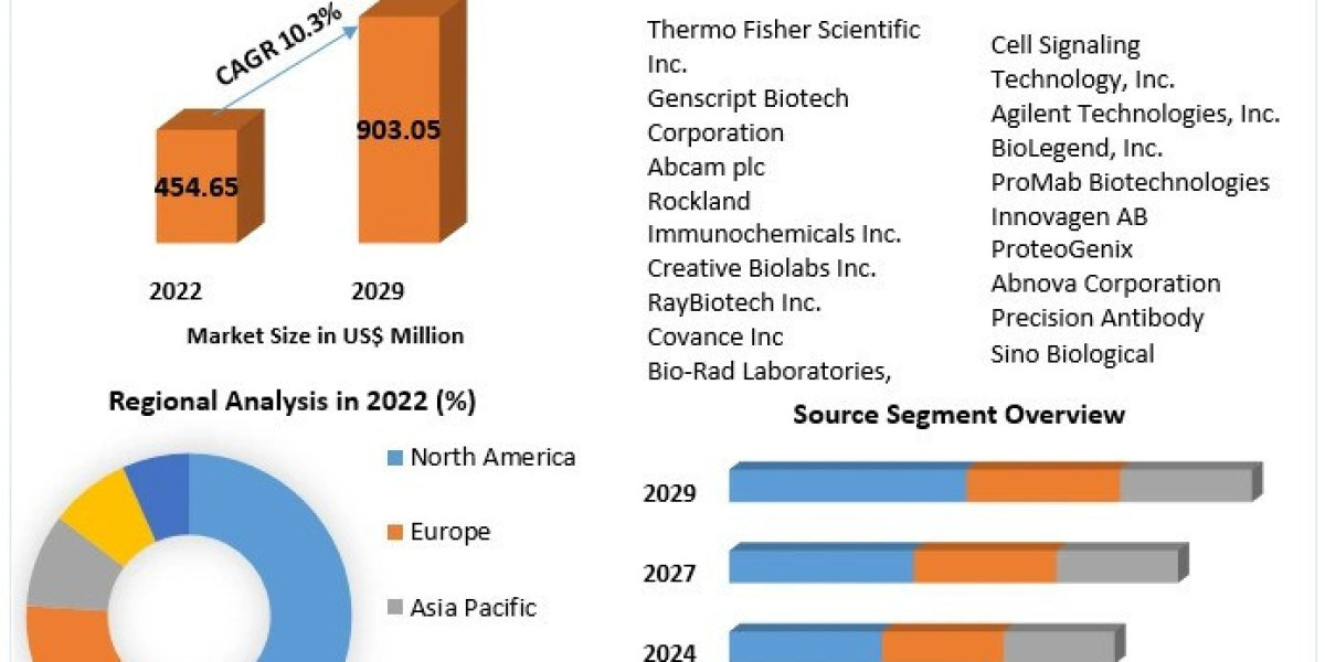 Custom Antibody Market Forecast 2030: Understanding Competitive Dynamics and Key Players