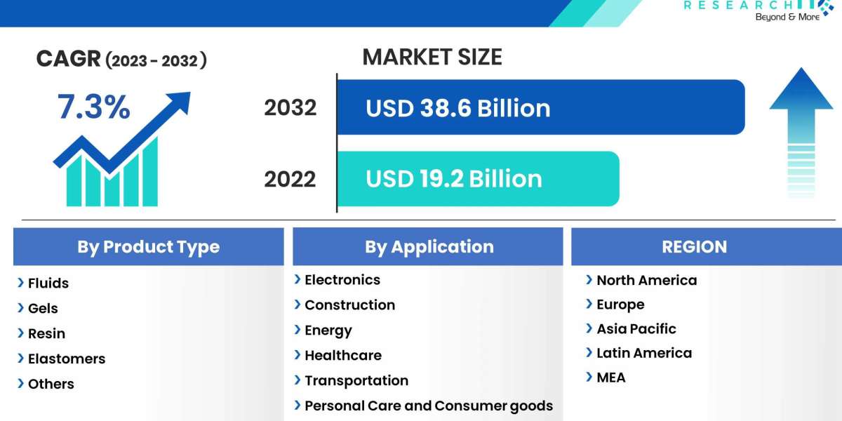 Silicone Market Predicts Impressive Growth, Targeting USD 38.6 Billion