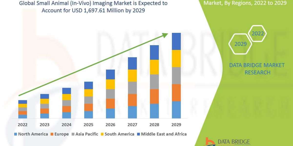 Small Animal (In-Vivo) Imaging Market to Surge USD 1697.61 million, with Excellent CAGR of 8.1% by 2029