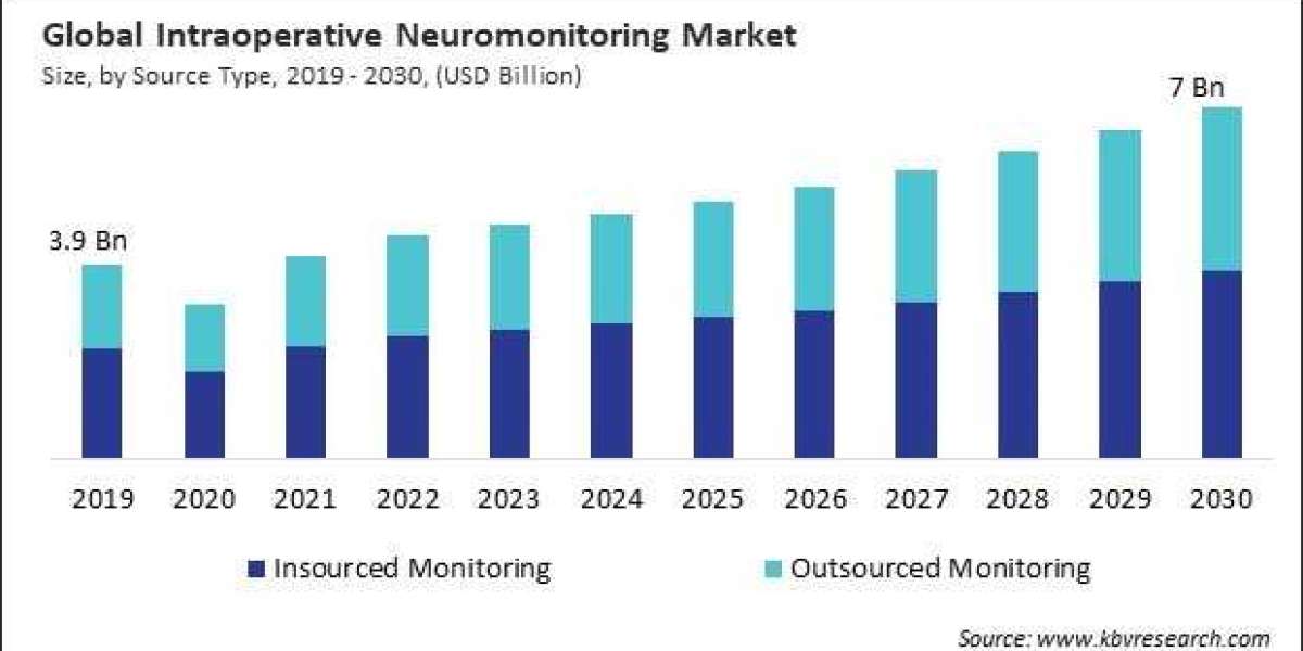 Exploring the Dynamics of the Global Intraoperative Neuromonitoring Market: Size, Share, and Outlook
