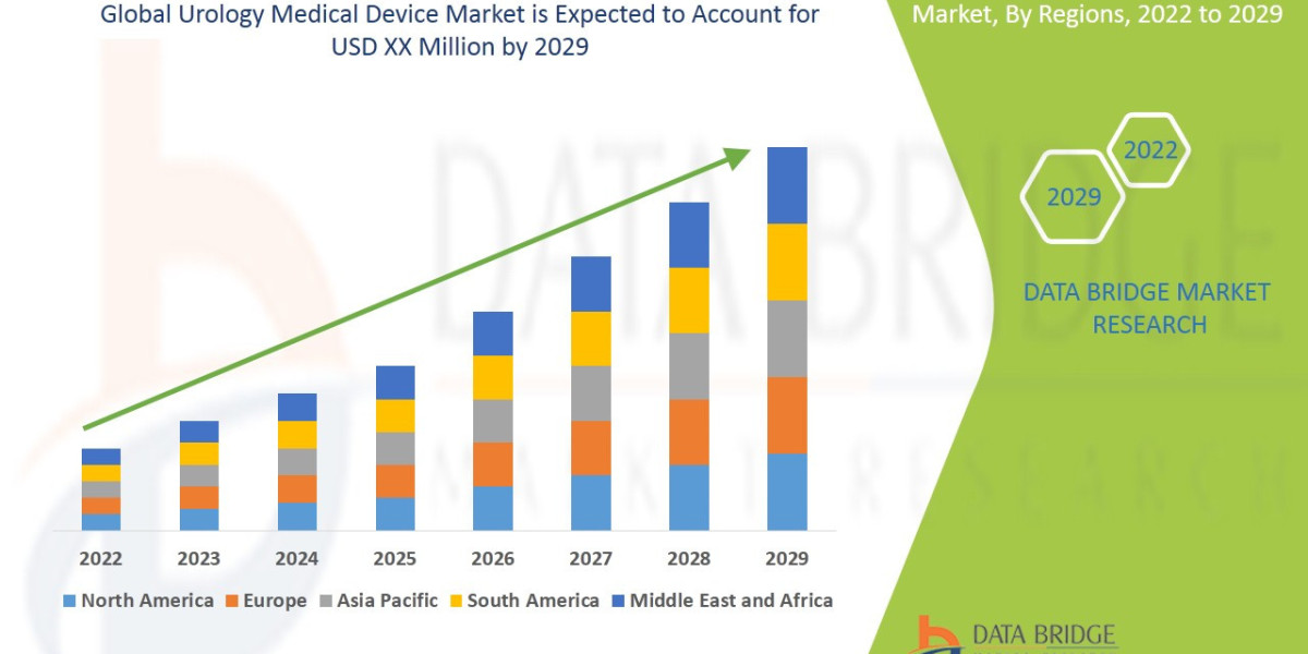 Urology Medical Device Market size is Projected to Reach USD 21,631.19 million by 2029 | Growing at a CAGR of 6.8% from 