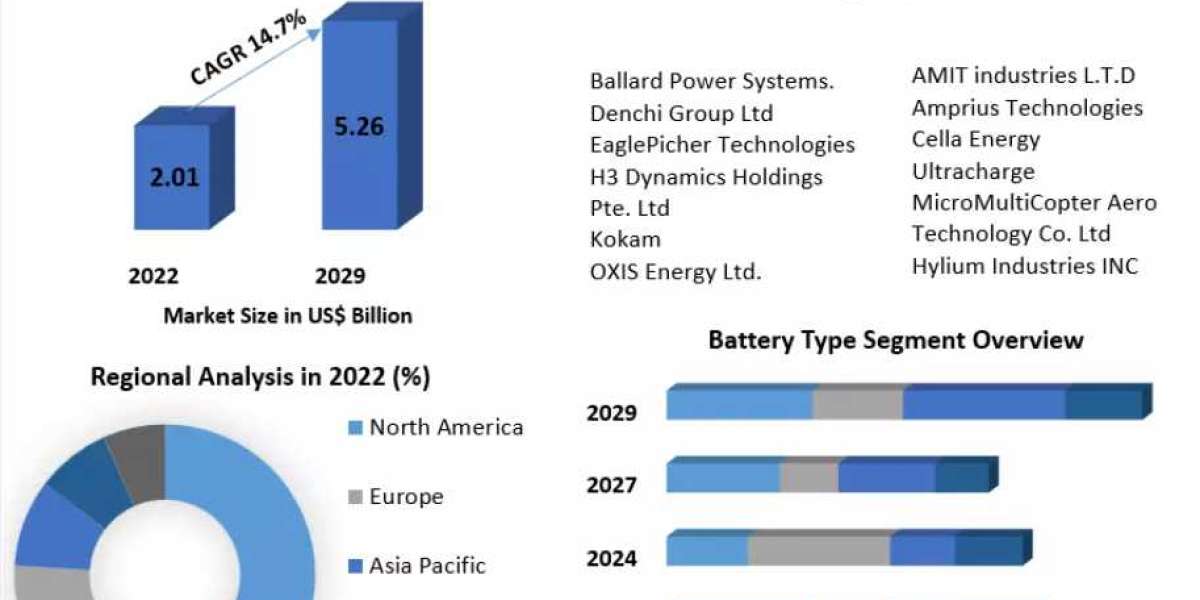 UAV Battery Market Size, Forecast Business Strategies, Emerging Technologies 2029