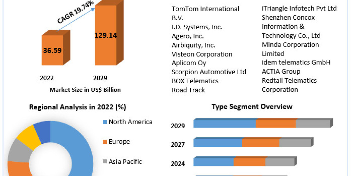 Automotive Telematics Market Potential Effect on Upcoming Future Growth, Competitive Analysis and Forecast 2030