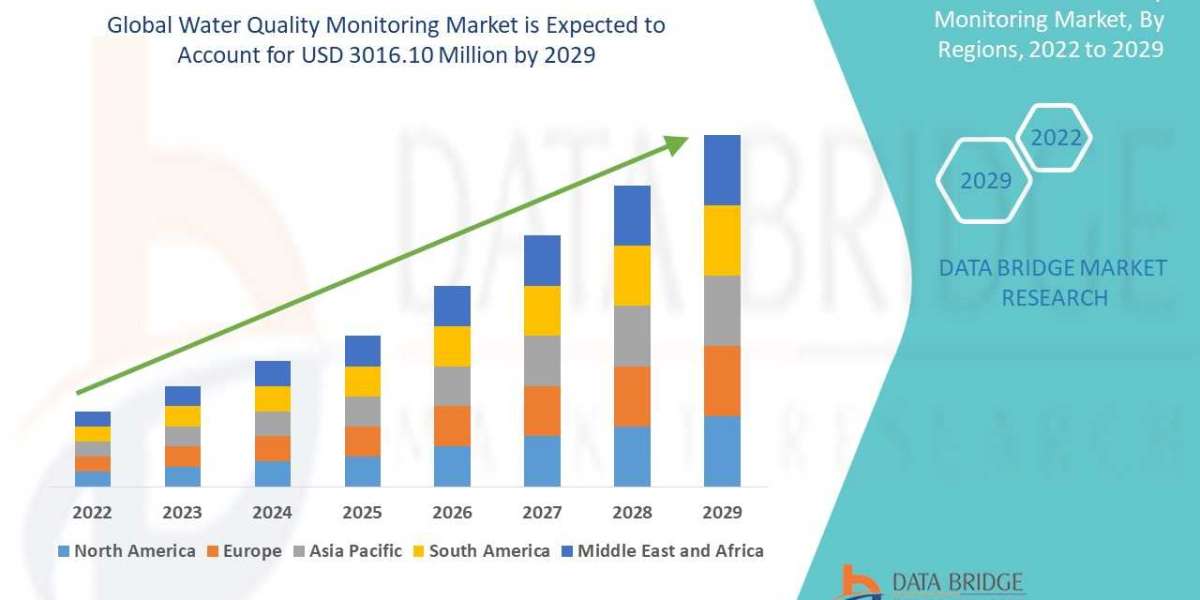 Water Quality Monitoring Market  Unlocking Growth: Share, Demand, and Key Players
