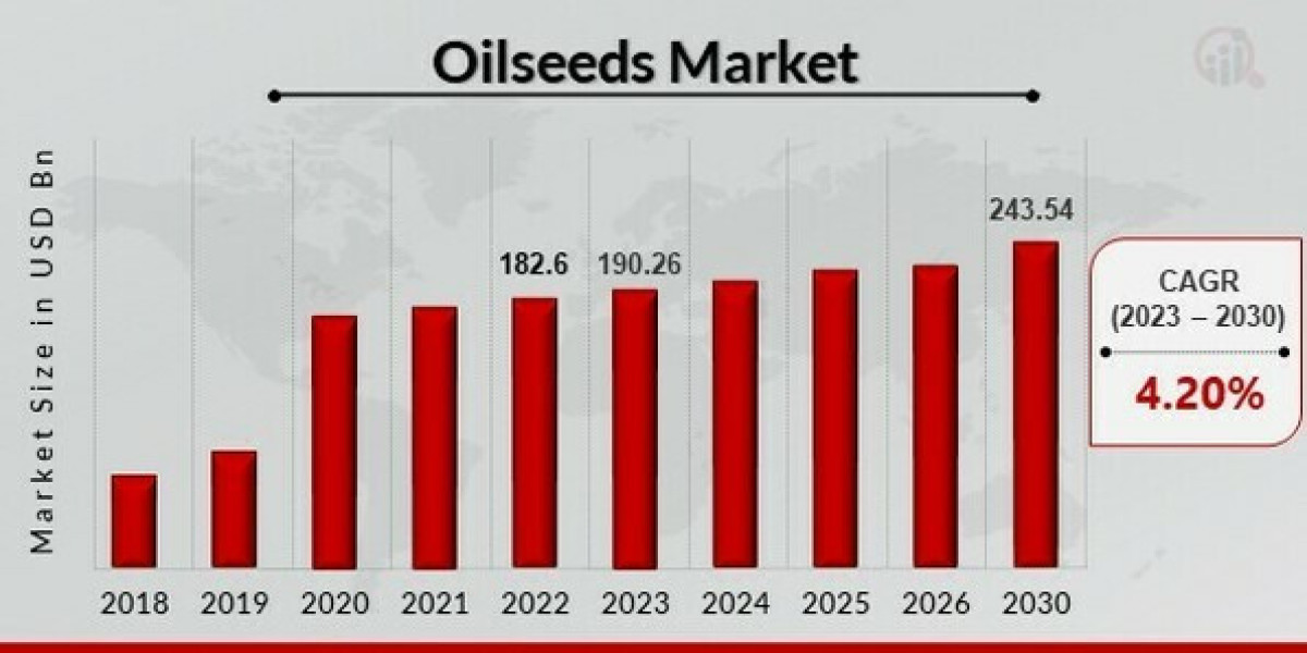 Oilseeds Market Growth Trends and Analysis "Fertile Grounds: Global By 2023-2030