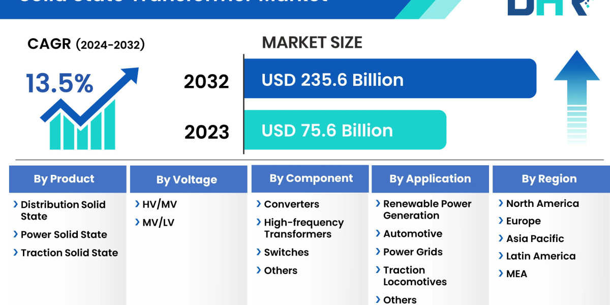 Solid State Transformer Market Size Includes Important Growth Factors with Regional Forecast 2023-2032