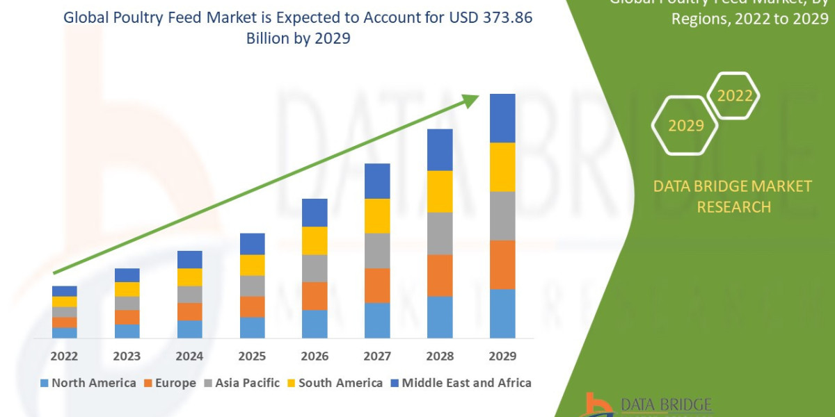 Poultry Feed Market Exploring Top Ventures: Drivers, Constraints, and Future Trends Analysis