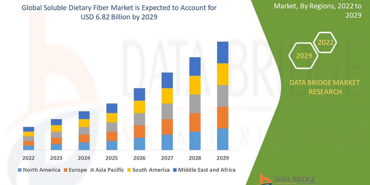 Soluble Dietary Fiber Market to Observe Utmost CAGR 9.50% by 2029, Size, Share, Demand, Key Drivers, Development Trends 