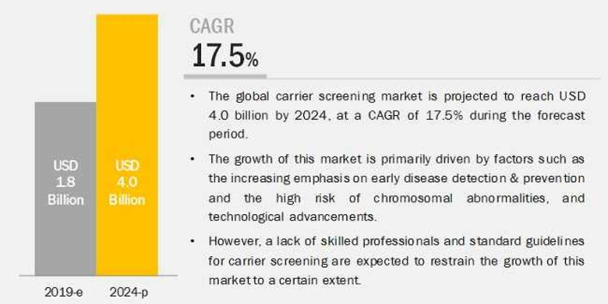 Industry Trends: Carrier Screening Market Insights, Business Growth, Forecast until 2028