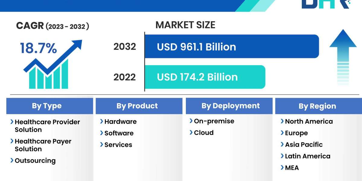 Healthcare IT Market Growing to Exhibit a Striking Growth with CAGR of 18.7% by 2032, Size, Share, Trends