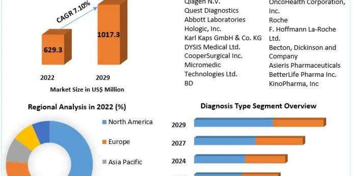 Cervical Dysplasia Market Production,Industry share, Consumption, Trends and Forecast 2030
