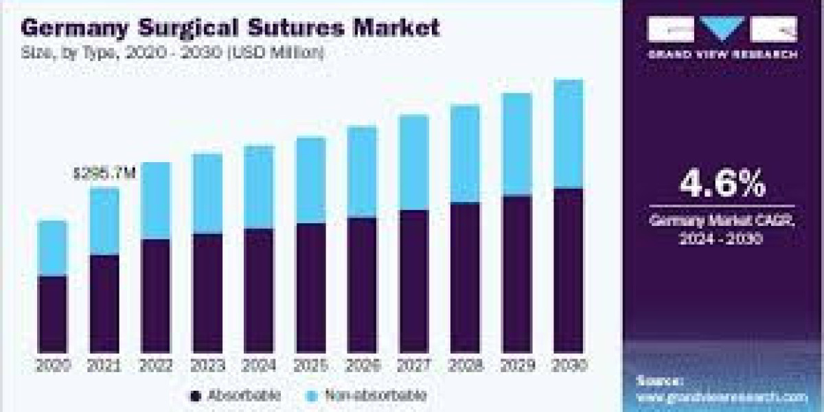 Surgical Sutures Market Trends, Demand, Opportunities and Forecast By 2029