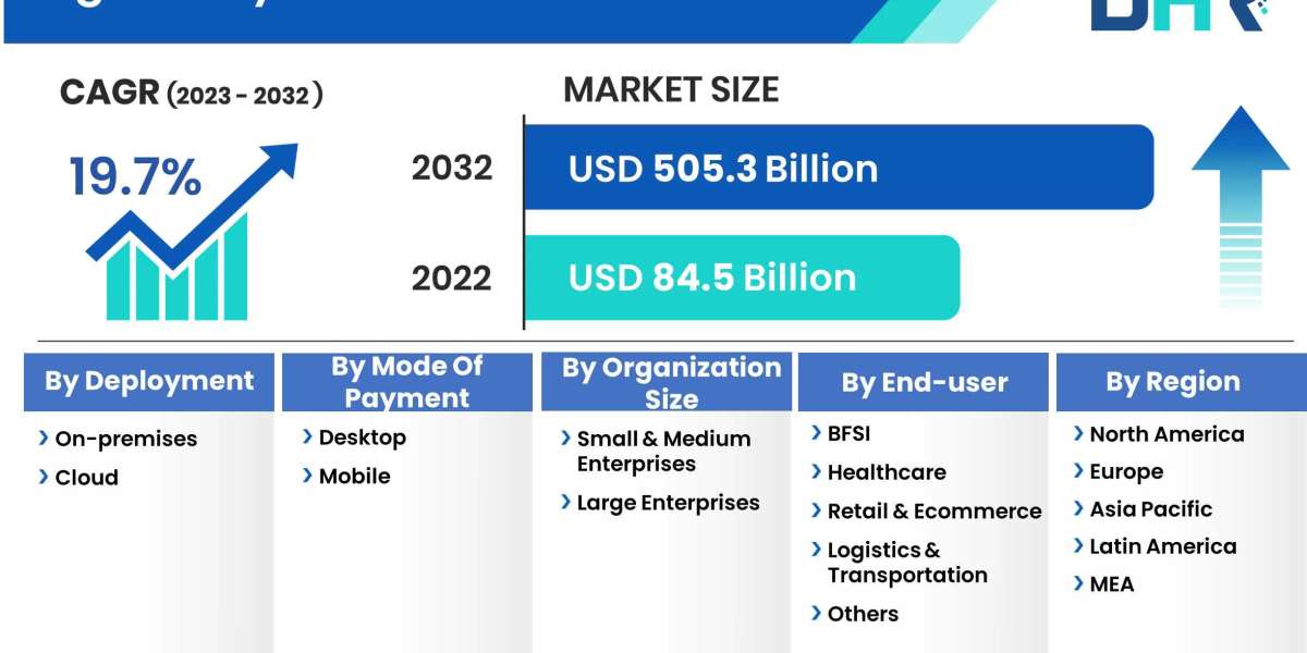 Digital Payment Market Demand and Forecast: Expected to Reach USD 505.3 Billion by 2032