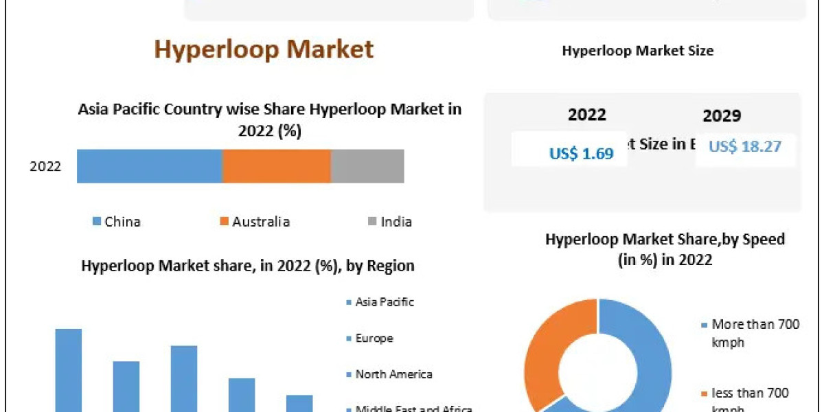 Hyperloop Market Potential Effect on Upcoming Future Growth, Competitive Analysis and Forecast 2030