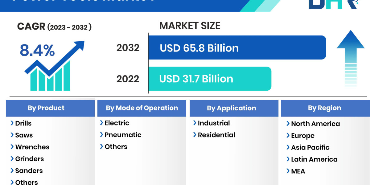 Power Tools Market Valuation to Reach $65.8 Billion by 2032