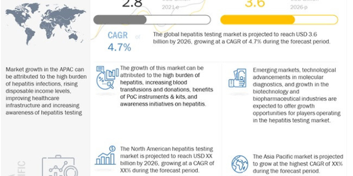 Hepatitis Testing Market Size, Growth and Trends Report, 2021-2026