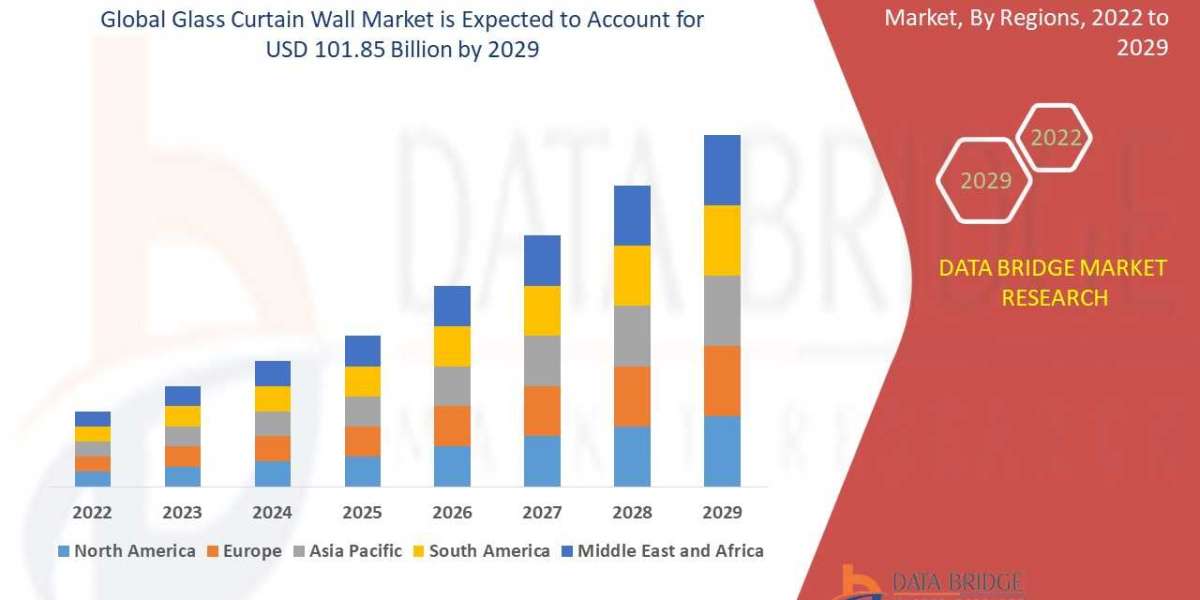 Glass Curtain Wall Market Investment Analysis Report: Regional Analysis and Competitive Landscape