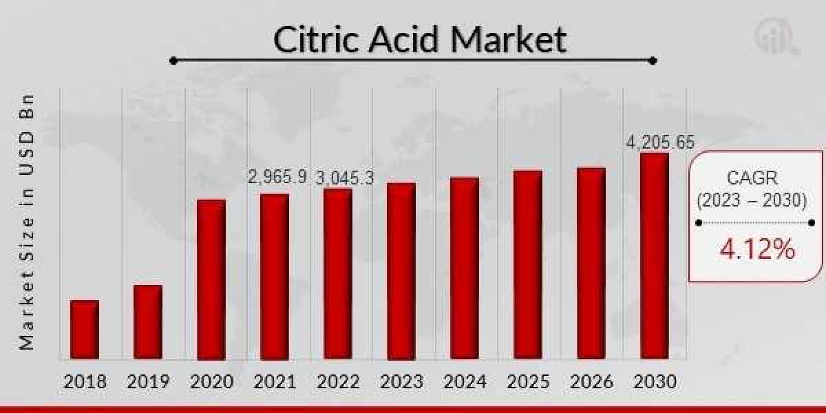 Citric Acid Market Insights, Positive Demand Outlook and Supportive Valuations