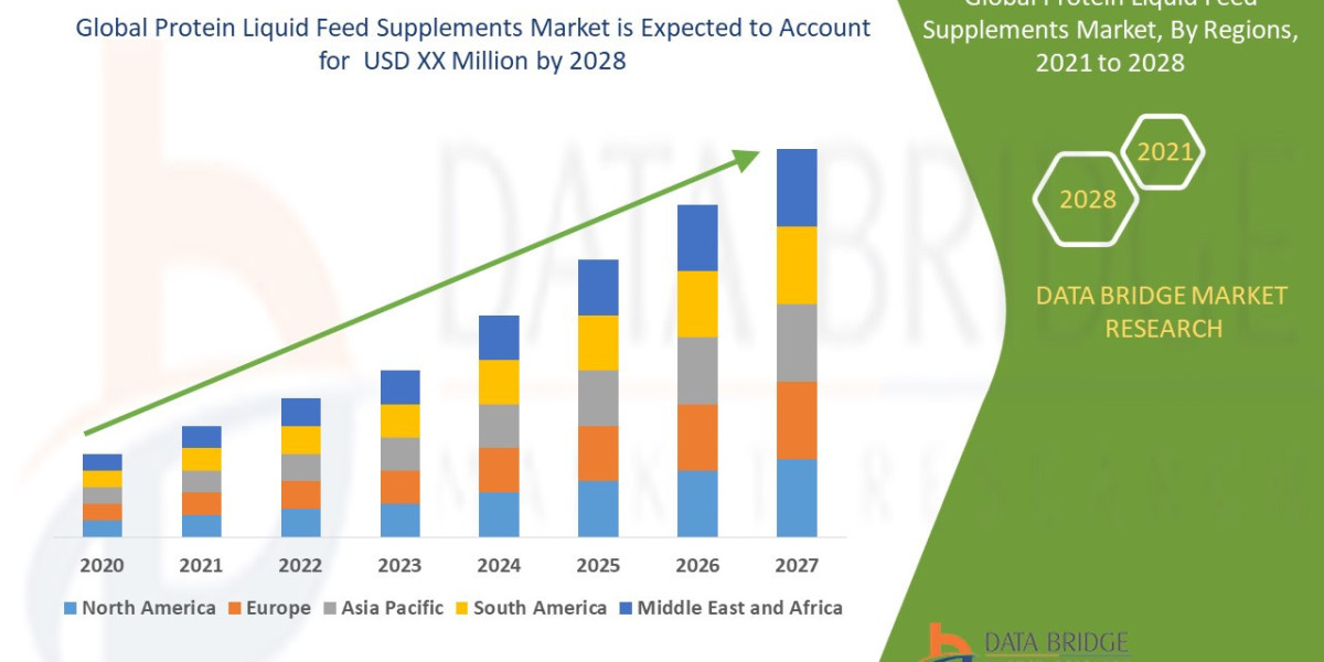 Protein Liquid Feed Supplements Market Insights Size, share & trends 2028