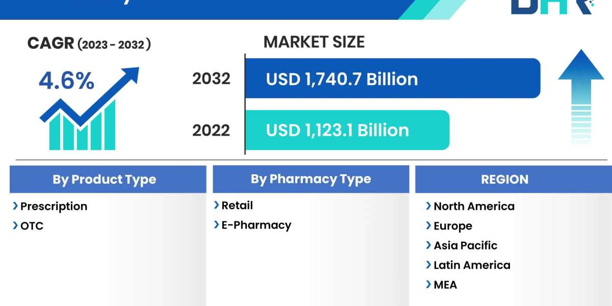 Pharmacy Market Tracking Industry Trends and Rising Popularity in the Industry 2032