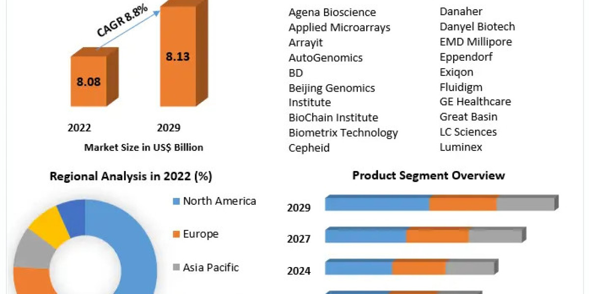 Gene Expression Analysis Market Research Depth Study, Analysis, Growth, Trends, Developments and Forecast 2027