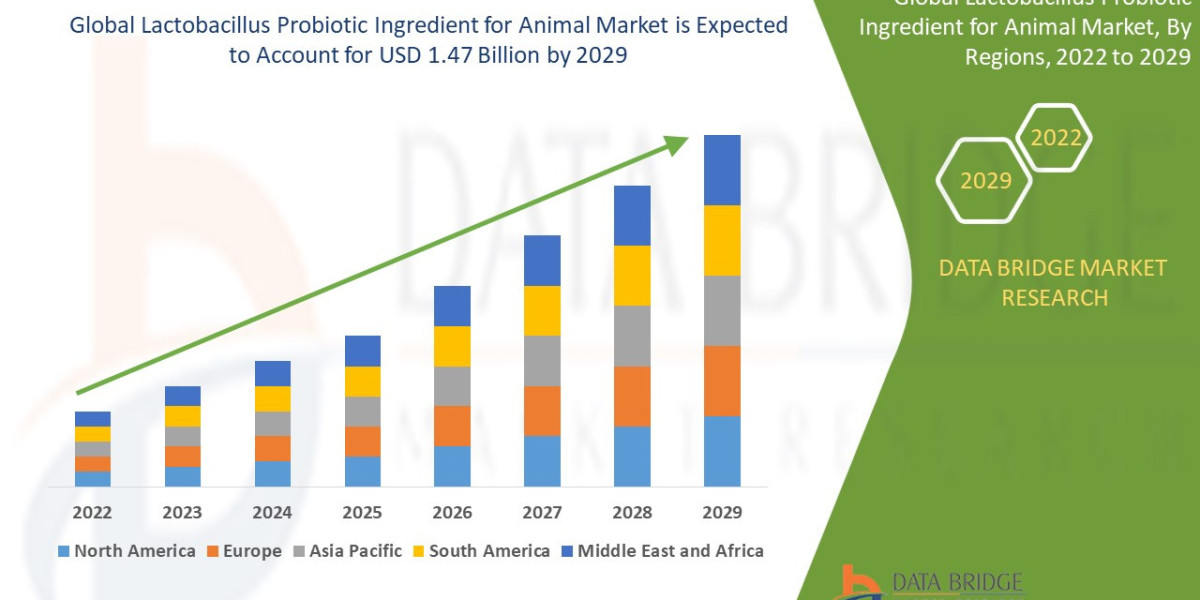 Lactobacillus Probiotic Ingredient for Animal Market Trends, Demand, Opportunities and Forecast By 2029