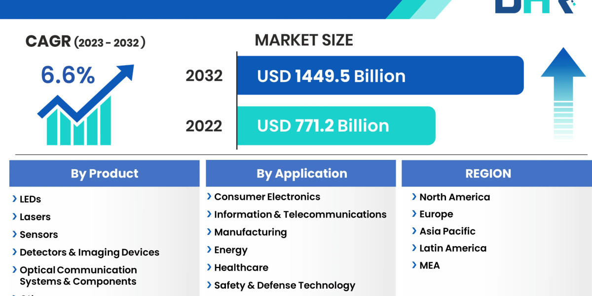 Photonics Market to Exceed Valuation of USD 9.26 billion at a 6.6% CAGR by 2032