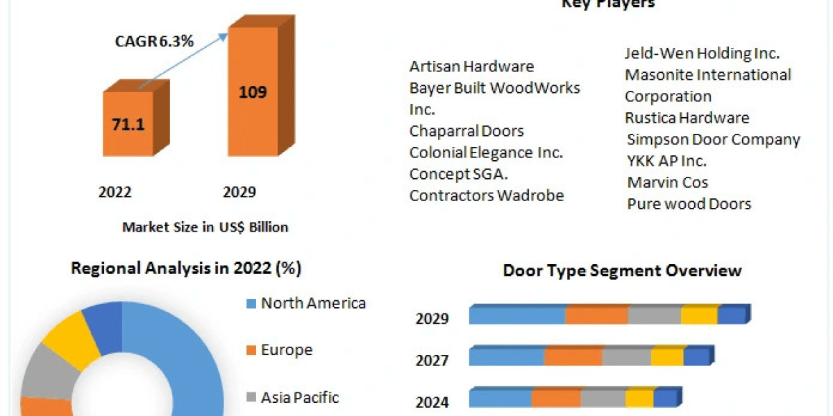 Interior Doors Market 2023-2029: Trends, Innovations, and Growth Opportunities in Home Improvement Sector