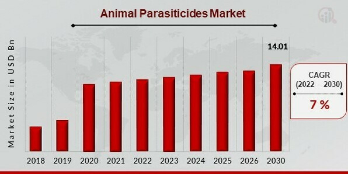 Animal Parasiticides Market Potential: 7.0% CAGR Growth Projection (2022-2030)