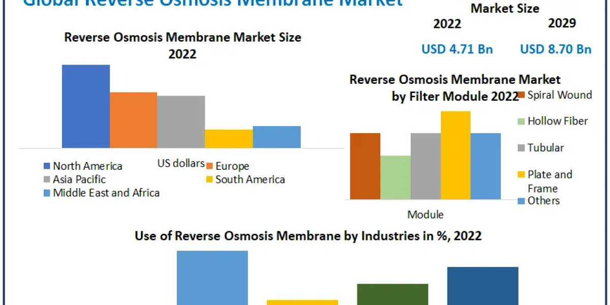 Reverse Osmosis Membrane Market Size, Revenue, Future Plans and Growth, Trends Forecast 2030