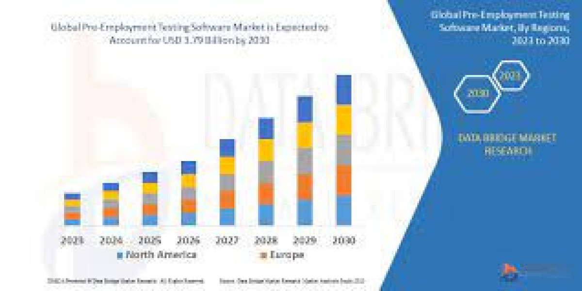 Pre-Employment Testing Software Market Demand, Opportunities and Forecast By 2030