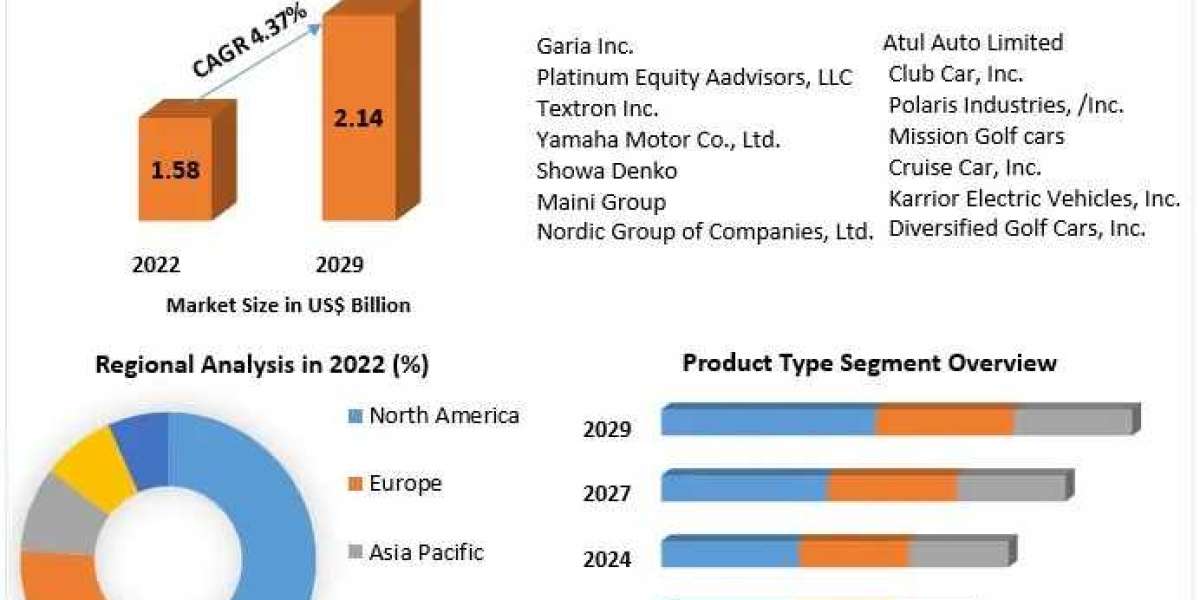 Global Golf Cart Market Present Scenario, Key Vendors, Industry Share and Growth Forecast up to 2030