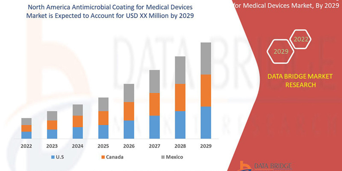 North America Antimicrobial Coating for Medical Devices Opportunities and Forecast By 2029