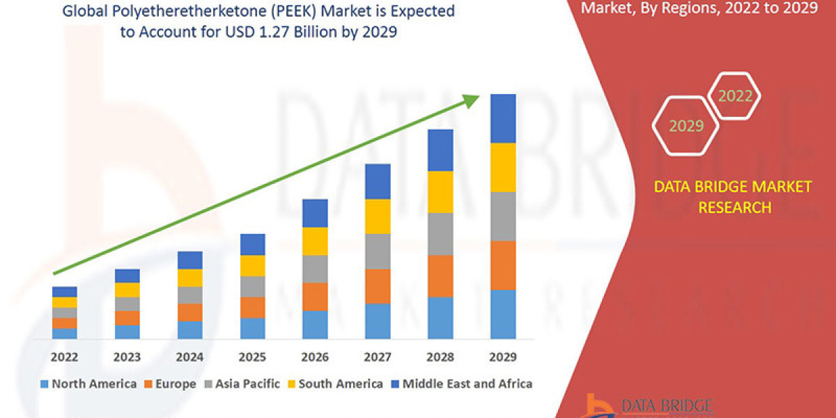 Polyetheretherketone (PEEK) Market to Surge USD 1.27 million, with Excellent CAGR of 6.8 by 2029